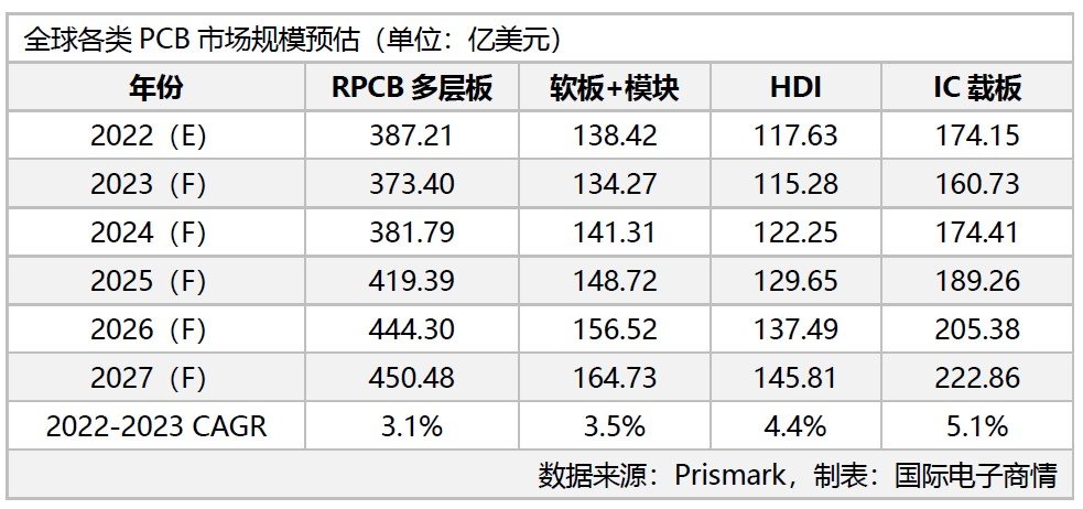 2023年PCB产业陷入衰退，IC载板成长率先降后升